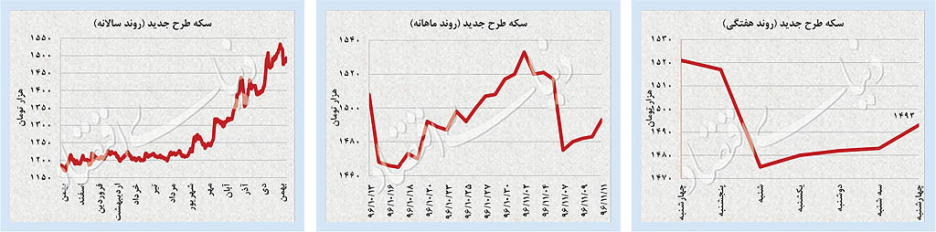 رشد سکه با سیگنال دلار